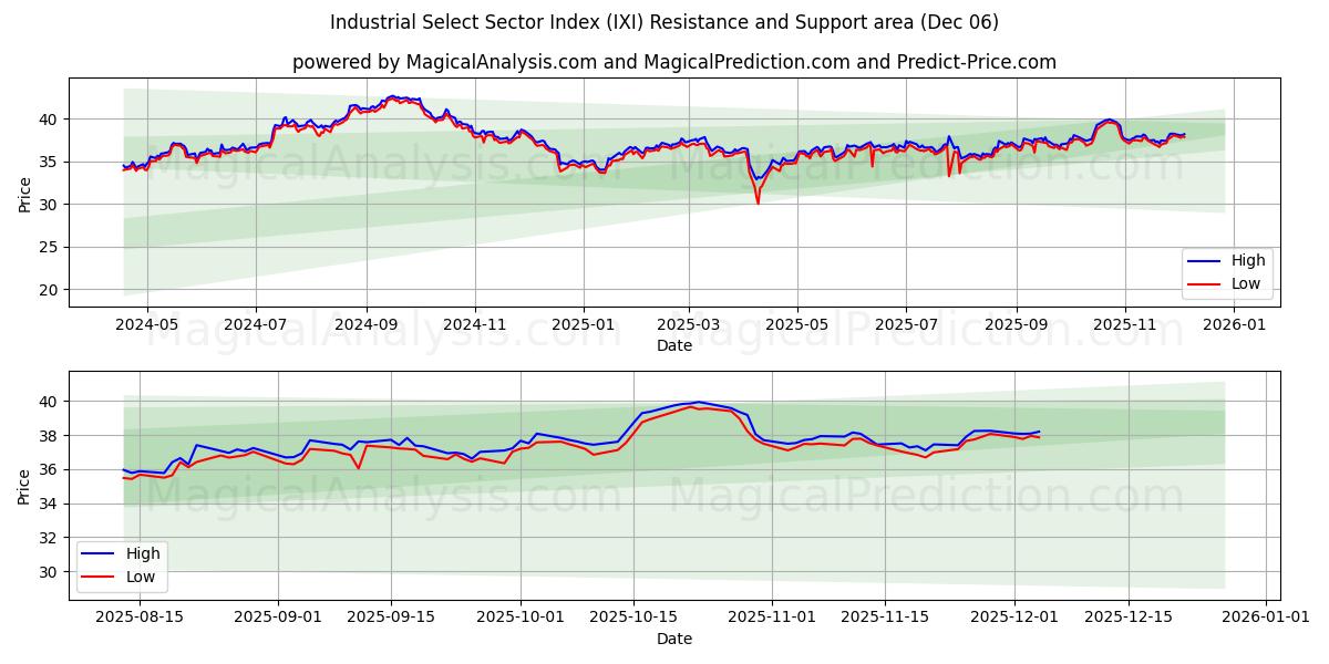  Industrielt udvalgt sektorindeks (IXI) Support and Resistance area (05 Dec) 