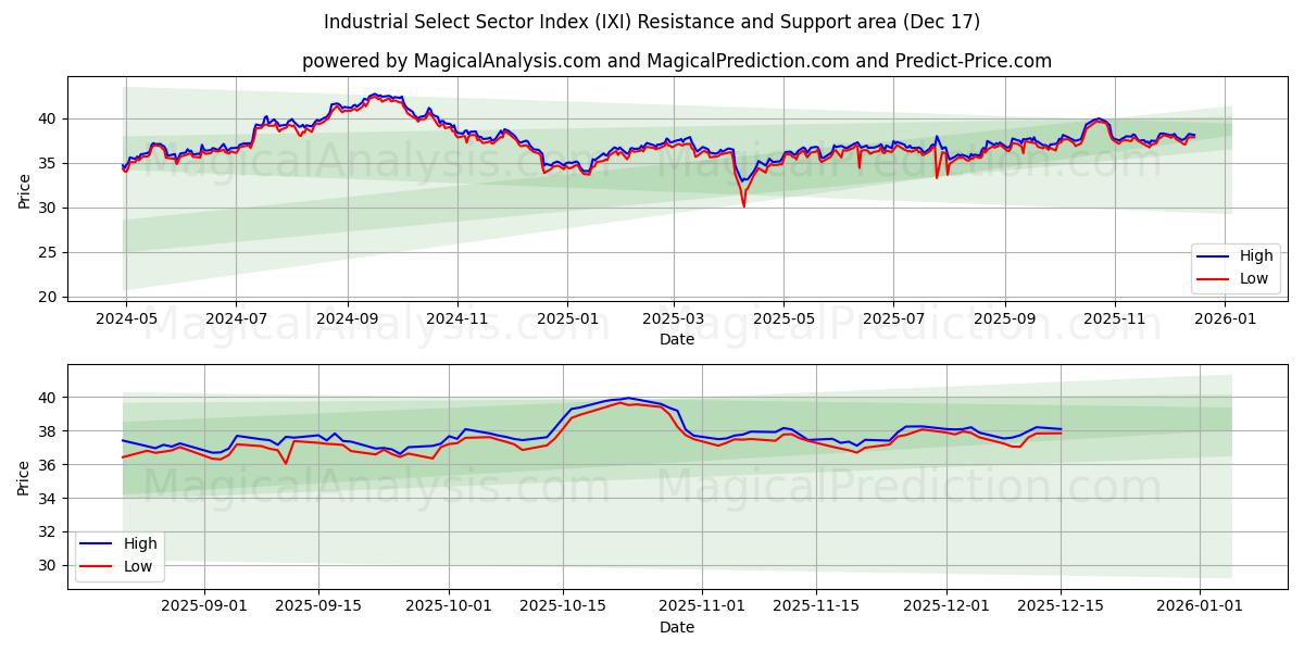  Industrielt udvalgt sektorindeks (IXI) Support and Resistance area (16 Dec) 