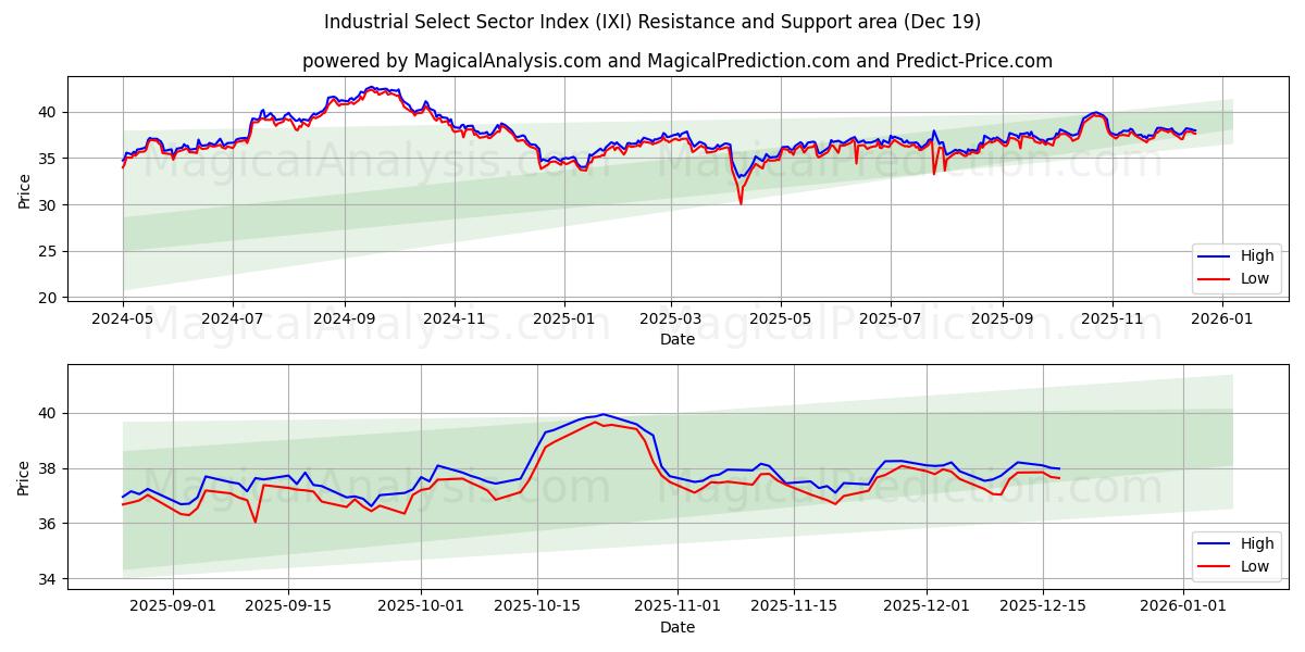  Industrielt udvalgt sektorindeks (IXI) Support and Resistance area (18 Dec) 