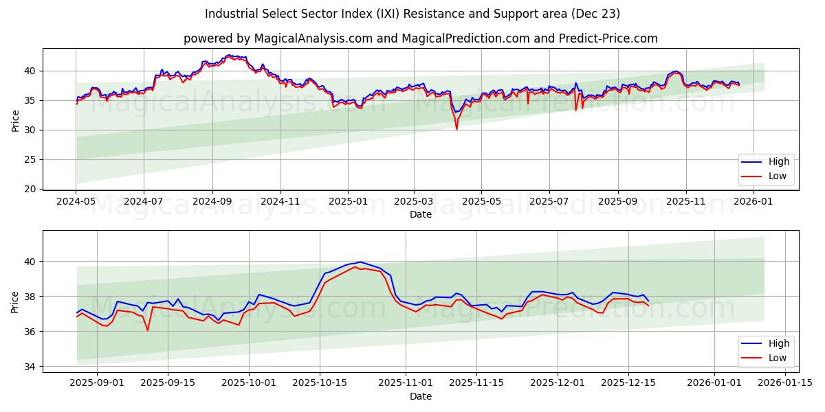  Industrielt udvalgt sektorindeks (IXI) Support and Resistance area (22 Dec) 