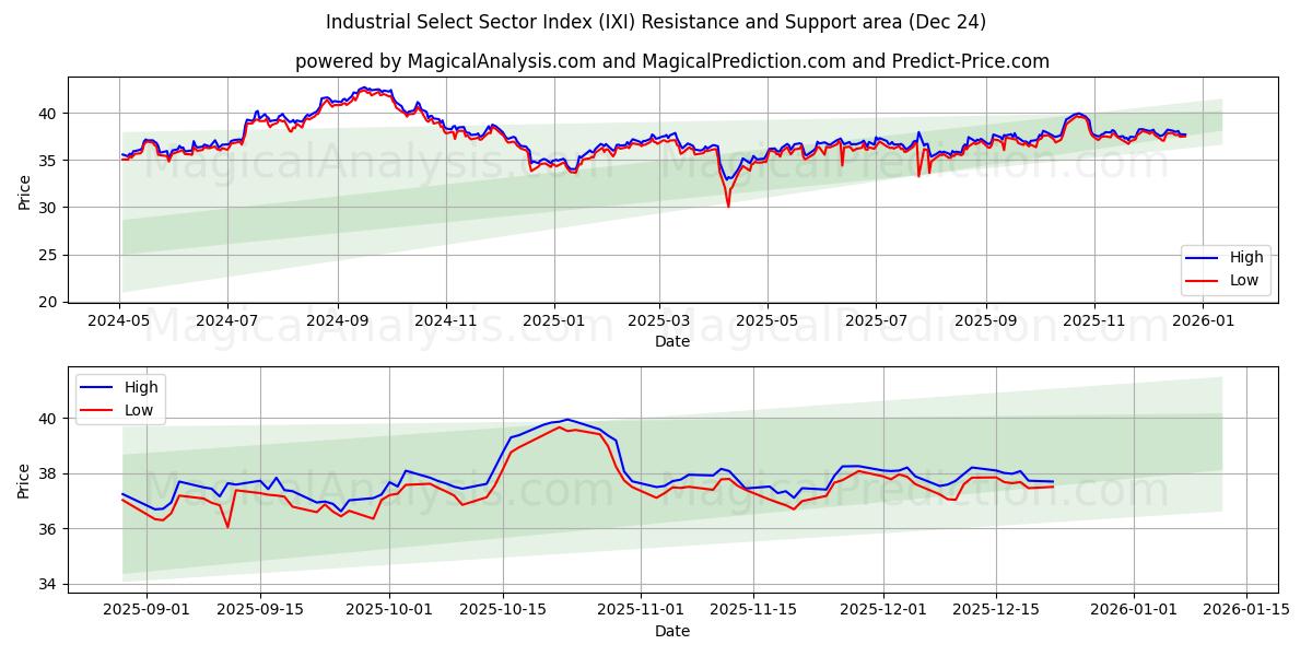  Industrial Select Sector -indeksi (IXI) Support and Resistance area (23 Dec) 