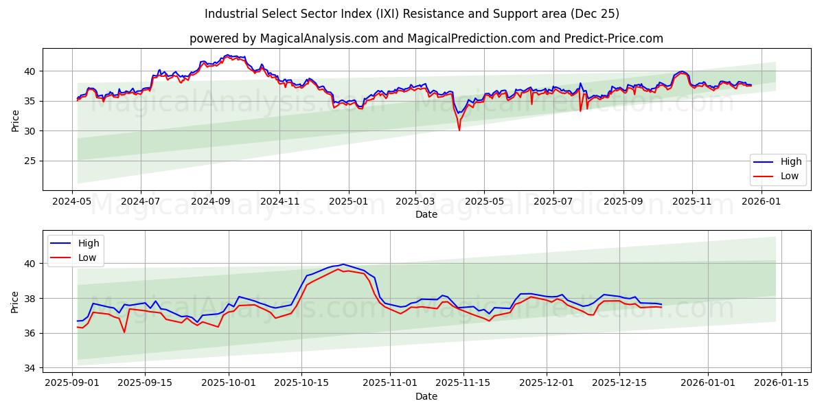  شاخص بخش انتخاب صنعتی (IXI) Support and Resistance area (24 Dec) 