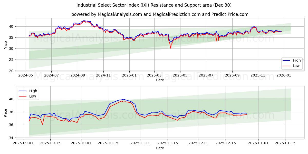  Industrielt udvalgt sektorindeks (IXI) Support and Resistance area (29 Dec) 