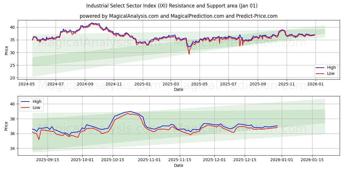  Industrielt udvalgt sektorindeks (IXI) Support and Resistance area (31 Dec) 