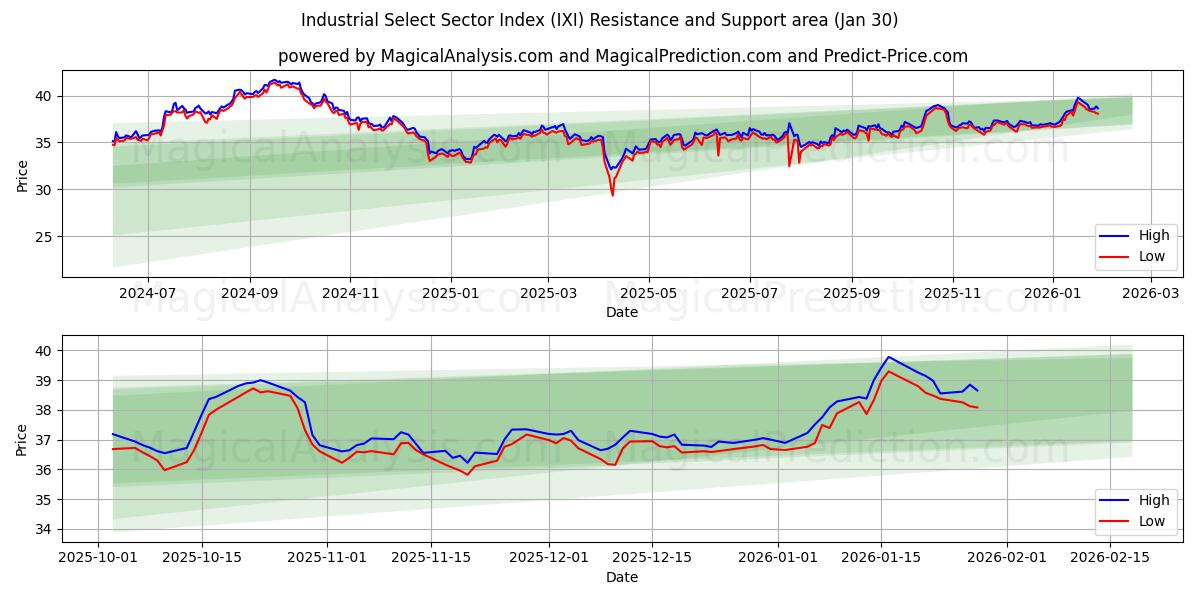  Industrial Select Sector Index (IXI) Support and Resistance area (29 Jan) 