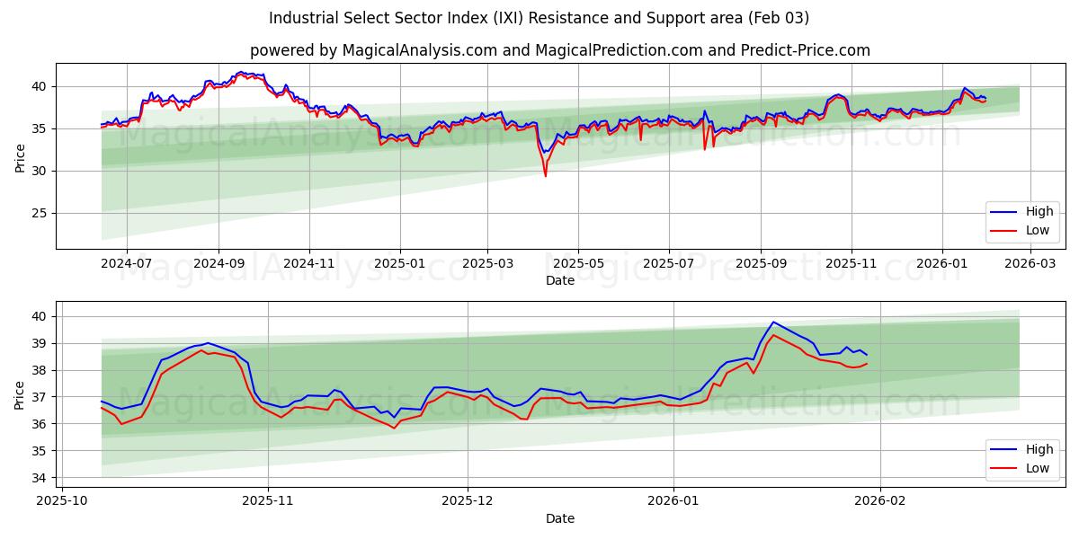  산업 선별 부문 지수 (IXI) Support and Resistance area (02 Feb) 