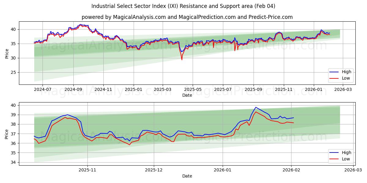  Industriell utvalgt sektorindeks (IXI) Support and Resistance area (03 Feb) 