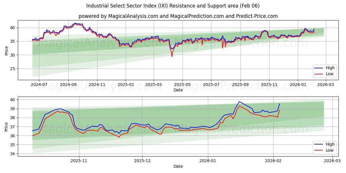  Industrielt udvalgt sektorindeks (IXI) Support and Resistance area (05 Feb) 