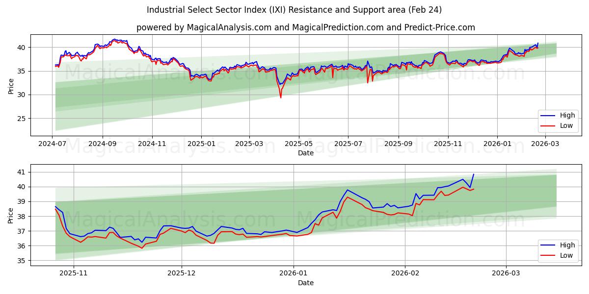  Industriële Select Sector Index (IXI) Support and Resistance area (23 Feb) 