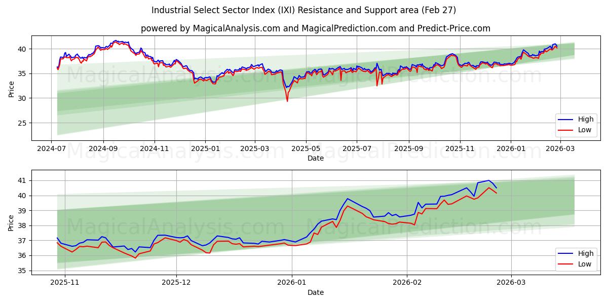  Industrielt udvalgt sektorindeks (IXI) Support and Resistance area (26 Feb) 
