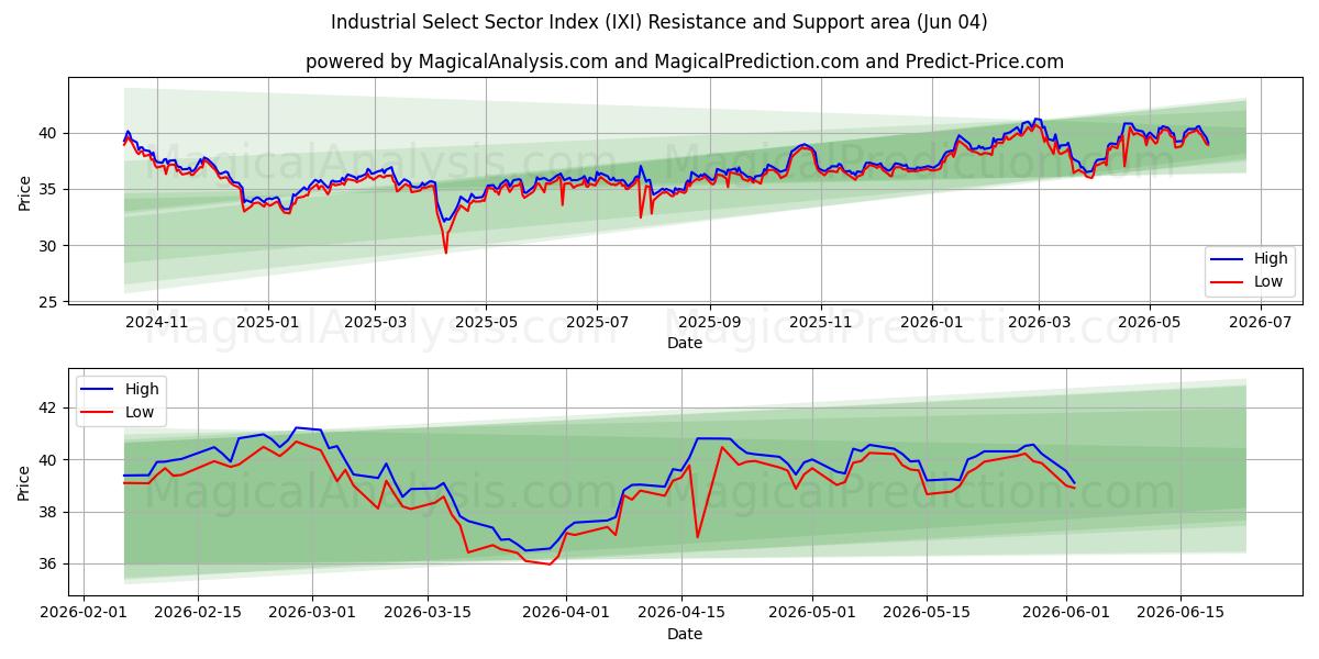  Industrial Select Sector Index (IXI) Support and Resistance area (02 Jun) 