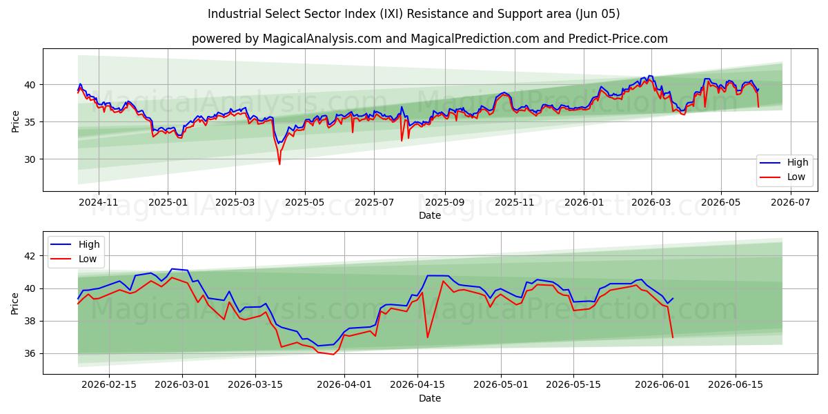  Endüstriyel Seçilmiş Sektör Endeksi (IXI) Support and Resistance area (04 Jun) 