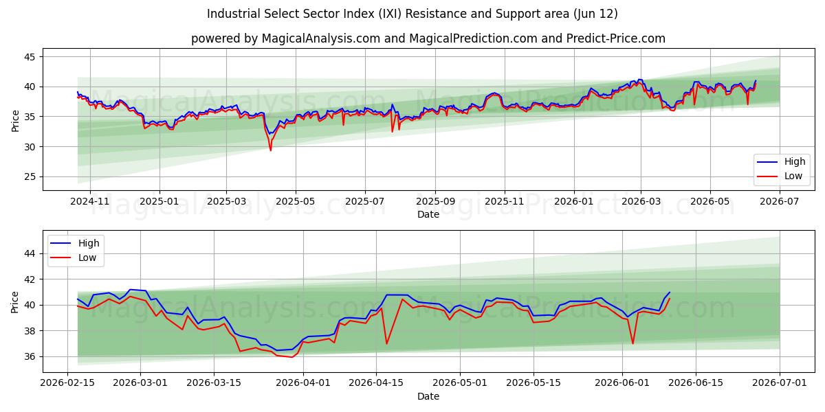  شاخص بخش انتخاب صنعتی (IXI) Support and Resistance area (09 Jun) 