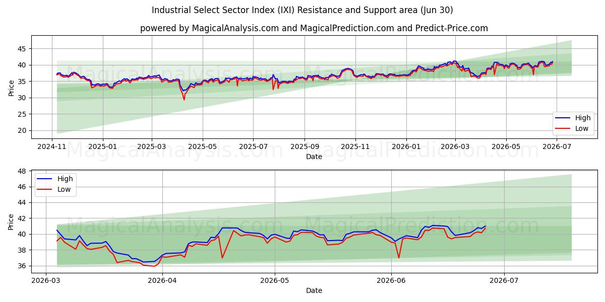  Indice del settore industriale selezionato (IXI) Support and Resistance area (29 Jun) 