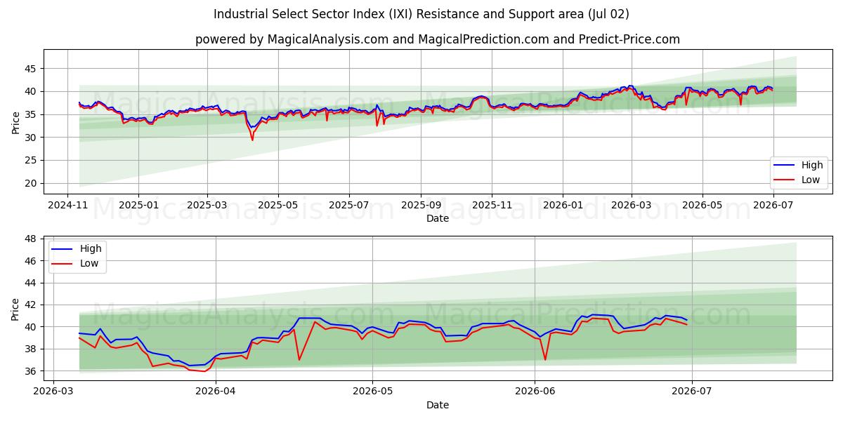  Endüstriyel Seçilmiş Sektör Endeksi (IXI) Support and Resistance area (01 Jul) 