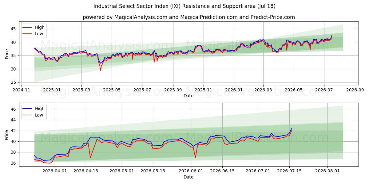  Industrie-Auswahlsektorindex (IXI) Support and Resistance area (16 Jul) 