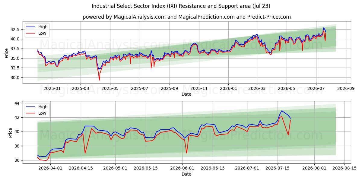  Índice del sector industrial selecto (IXI) Support and Resistance area (22 Jul) 