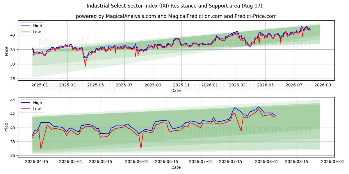  Industrial Select Sector Index (IXI) Support and Resistance area (06 Aug) 