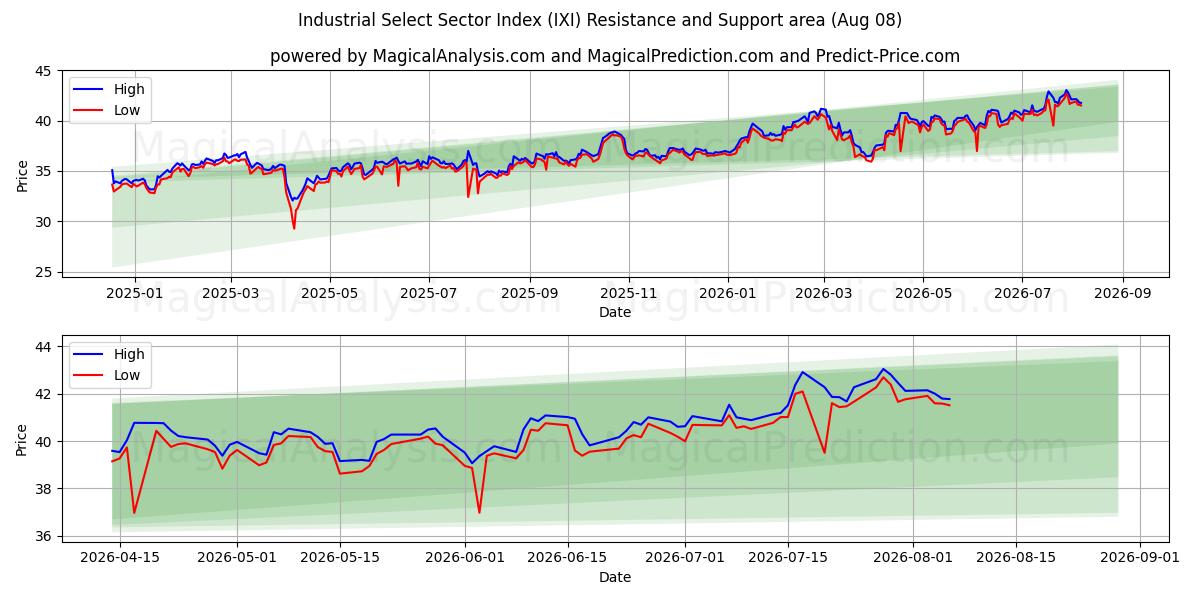  Industriell utvalgt sektorindeks (IXI) Support and Resistance area (07 Aug) 