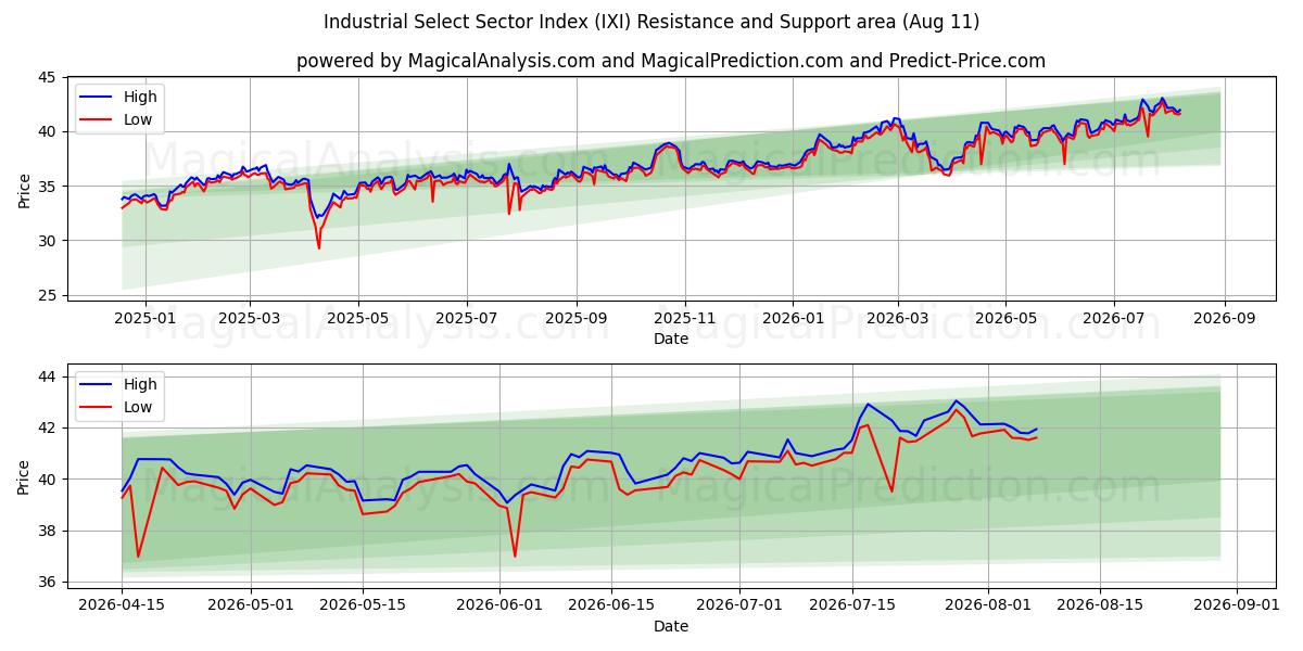  Industrie-Auswahlsektorindex (IXI) Support and Resistance area (10 Aug) 