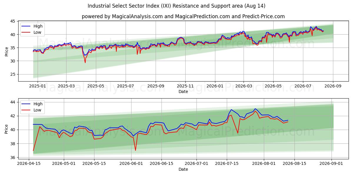  Endüstriyel Seçilmiş Sektör Endeksi (IXI) Support and Resistance area (13 Aug) 