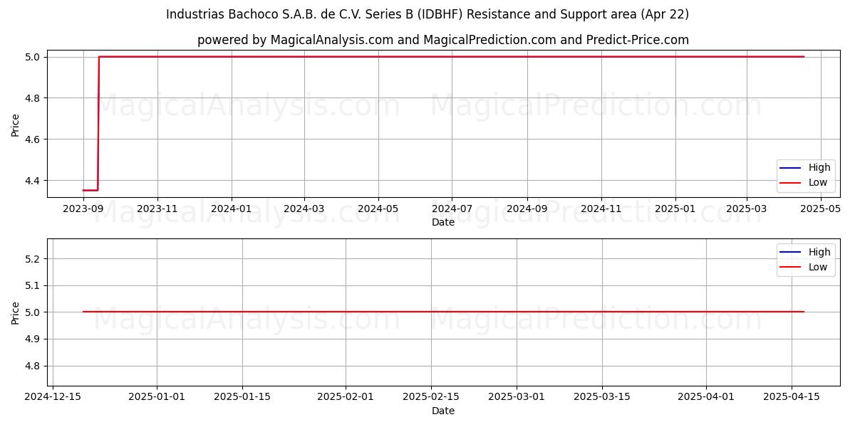  Industrias Bachoco S.A.B. de C.V. Series B (IDBHF) Support and Resistance area (22 Apr) 