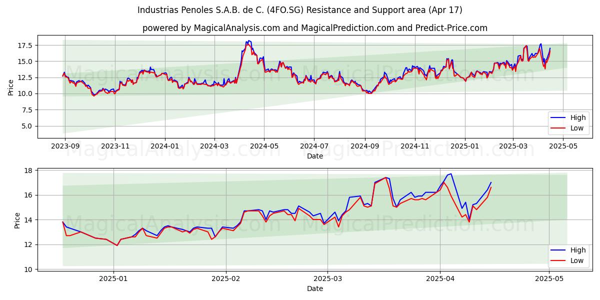  Industrias Penoles S.A.B. de C. (4FO.SG) Support and Resistance area (17 Apr) 