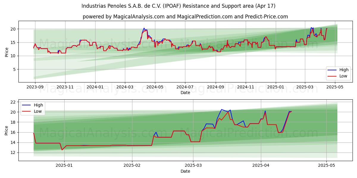  Industrias Penoles S.A.B. de C.V. (IPOAF) Support and Resistance area (17 Apr) 