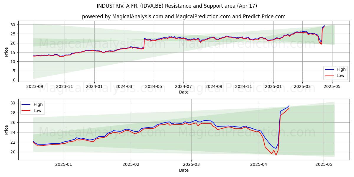  INDUSTRIV. A FR. (IDVA.BE) Support and Resistance area (17 Apr) 