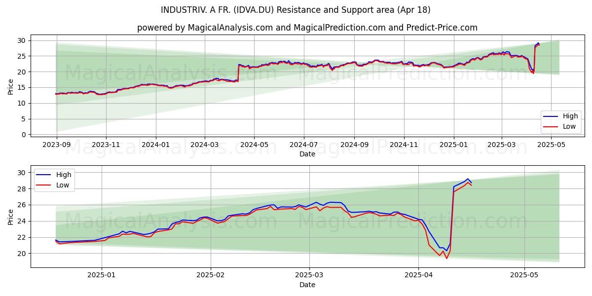  INDUSTRIV. A FR. (IDVA.DU) Support and Resistance area (18 Apr) 