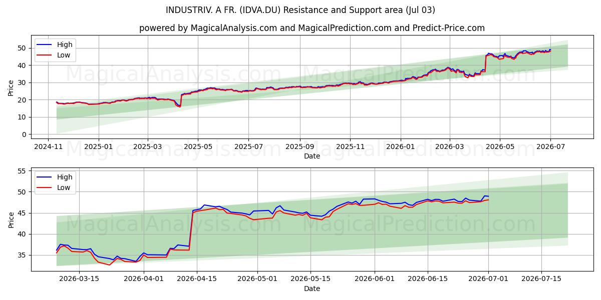  INDUSTRIV. A FR. (IDVA.DU) Support and Resistance area (02 Jul) 