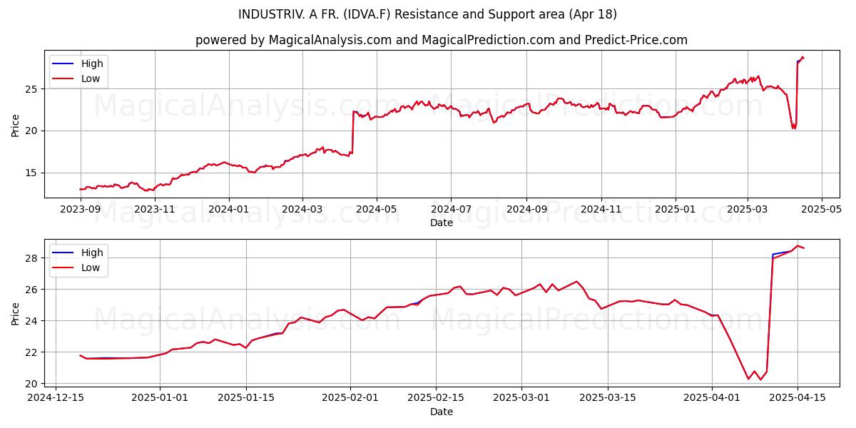  INDUSTRIV. A FR. (IDVA.F) Support and Resistance area (18 Apr) 