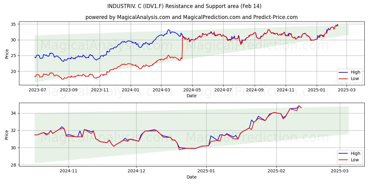  INDUSTRIV. C (IDV1.F) Support and Resistance area (25 Jan) 