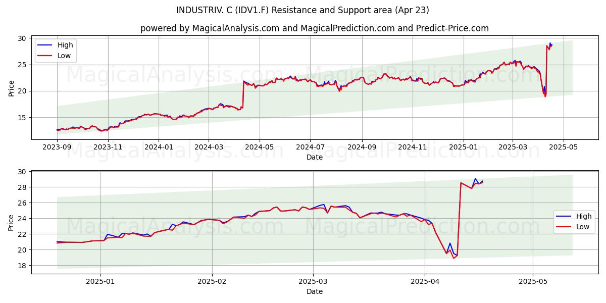  INDUSTRIV. C (IDV1.F) Support and Resistance area (23 Apr) 