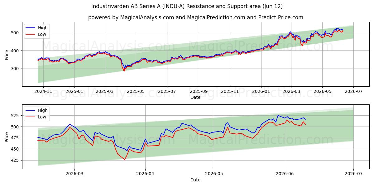  Industrivarden AB Series A (INDU-A) Support and Resistance area (11 Jun) 