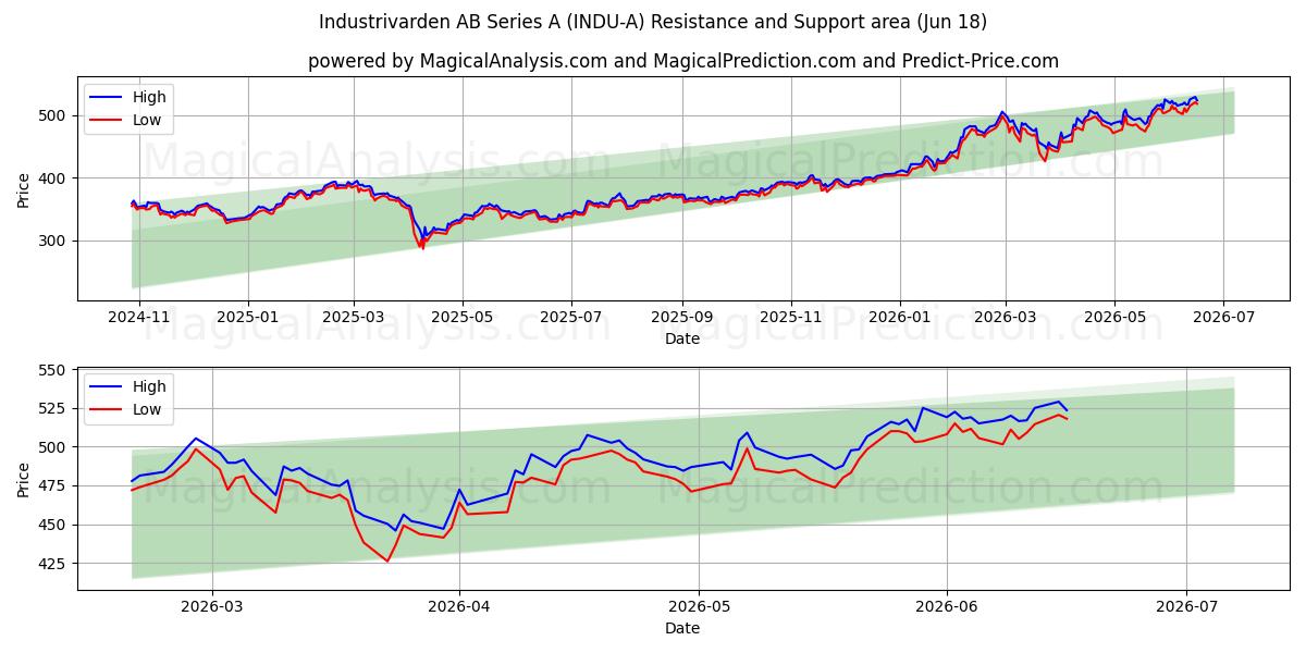  Industrivarden AB Series A (INDU-A) Support and Resistance area (17 Jun) 