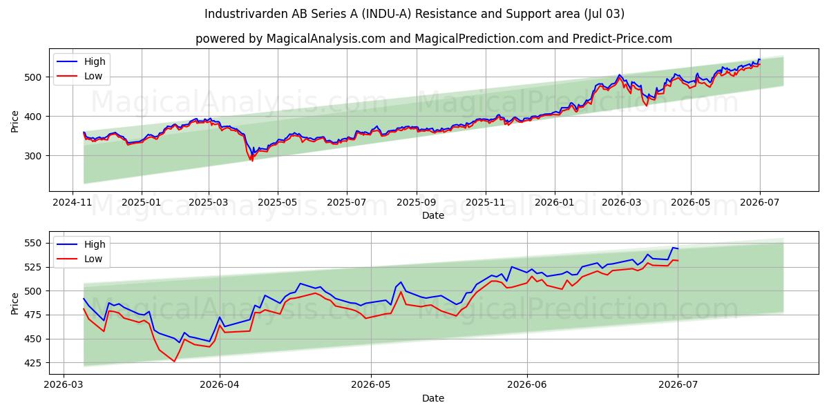  Industrivarden AB Series A (INDU-A) Support and Resistance area (02 Jul) 