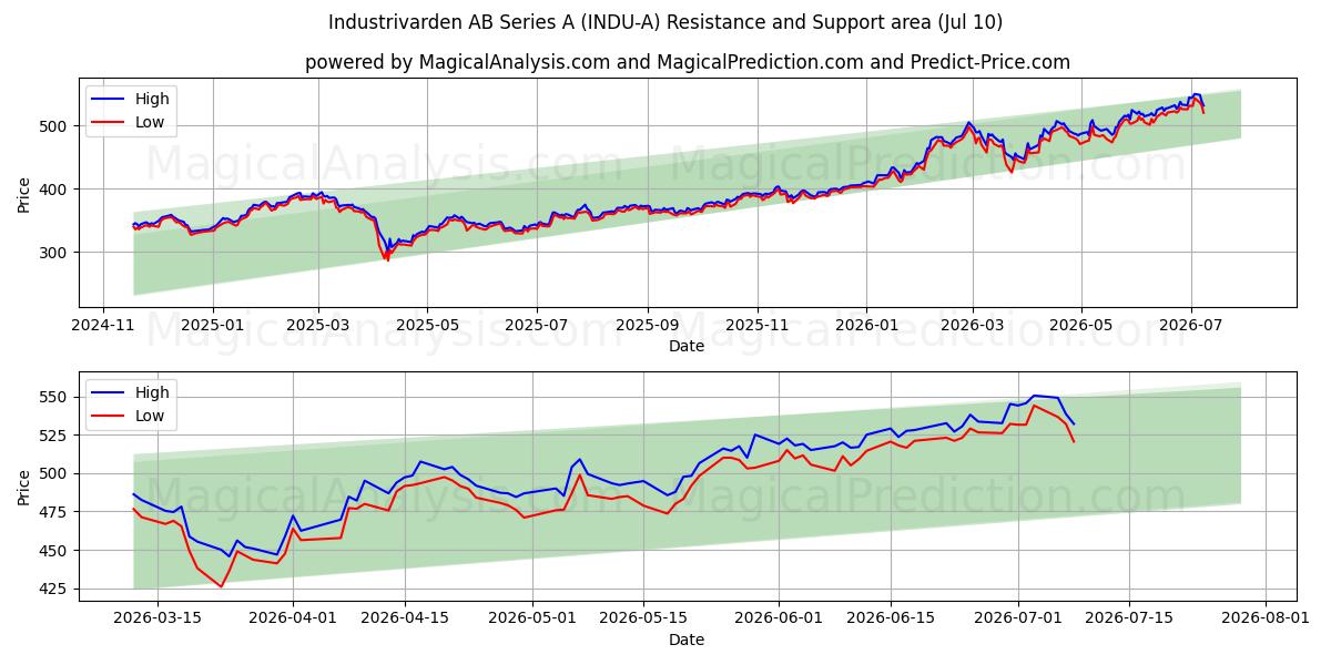 Industrivarden AB Series A (INDU-A) Support and Resistance area (09 Jul) 