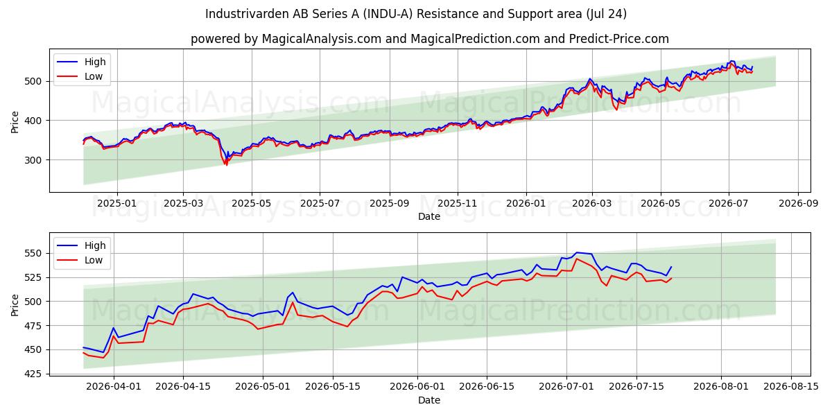  Industrivarden AB Series A (INDU-A) Support and Resistance area (23 Jul) 