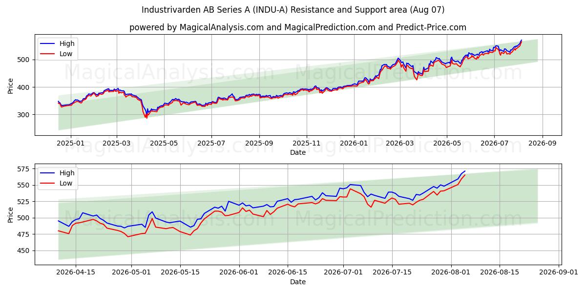  Industrivarden AB Series A (INDU-A) Support and Resistance area (06 Aug) 