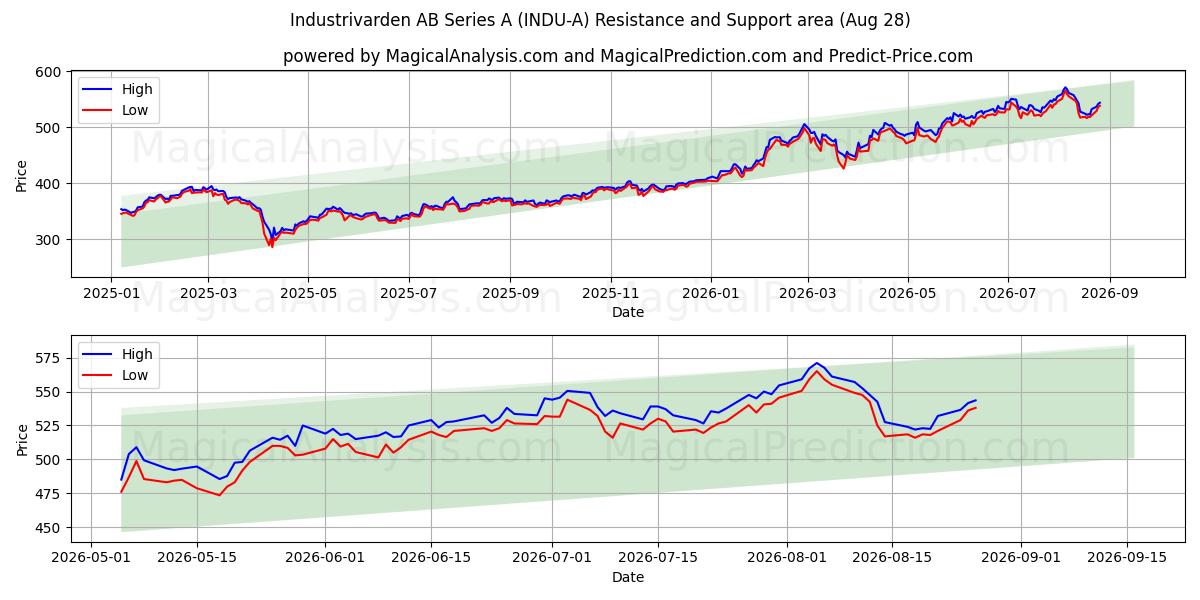  Industrivarden AB Series A (INDU-A) Support and Resistance area (27 Aug) 