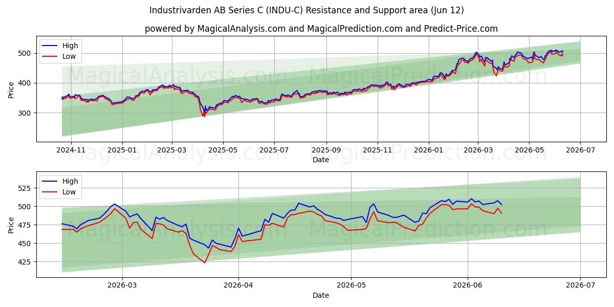  Industrivarden AB Series C (INDU-C) Support and Resistance area (11 Jun) 