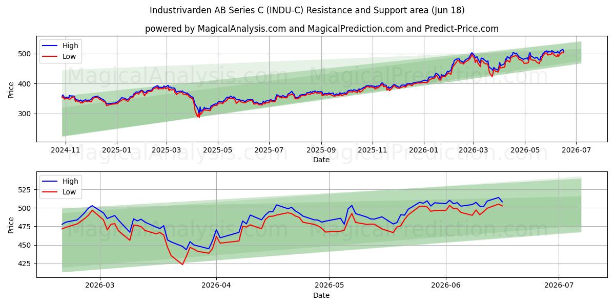  Industrivarden AB Series C (INDU-C) Support and Resistance area (17 Jun) 