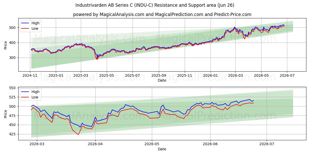  Industrivarden AB Series C (INDU-C) Support and Resistance area (25 Jun) 