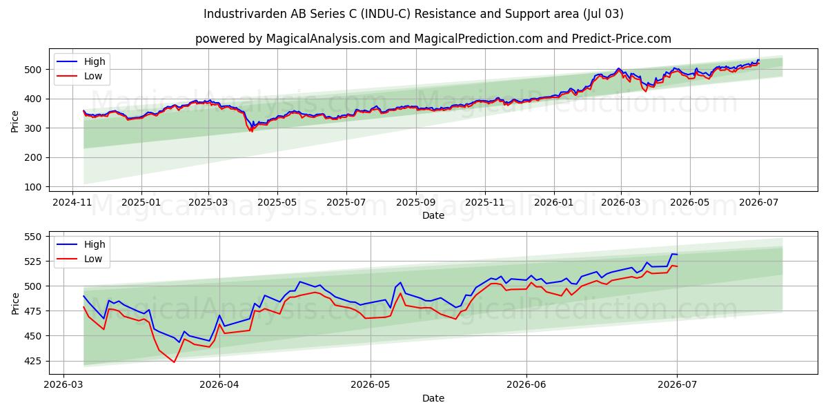  Industrivarden AB Series C (INDU-C) Support and Resistance area (02 Jul) 
