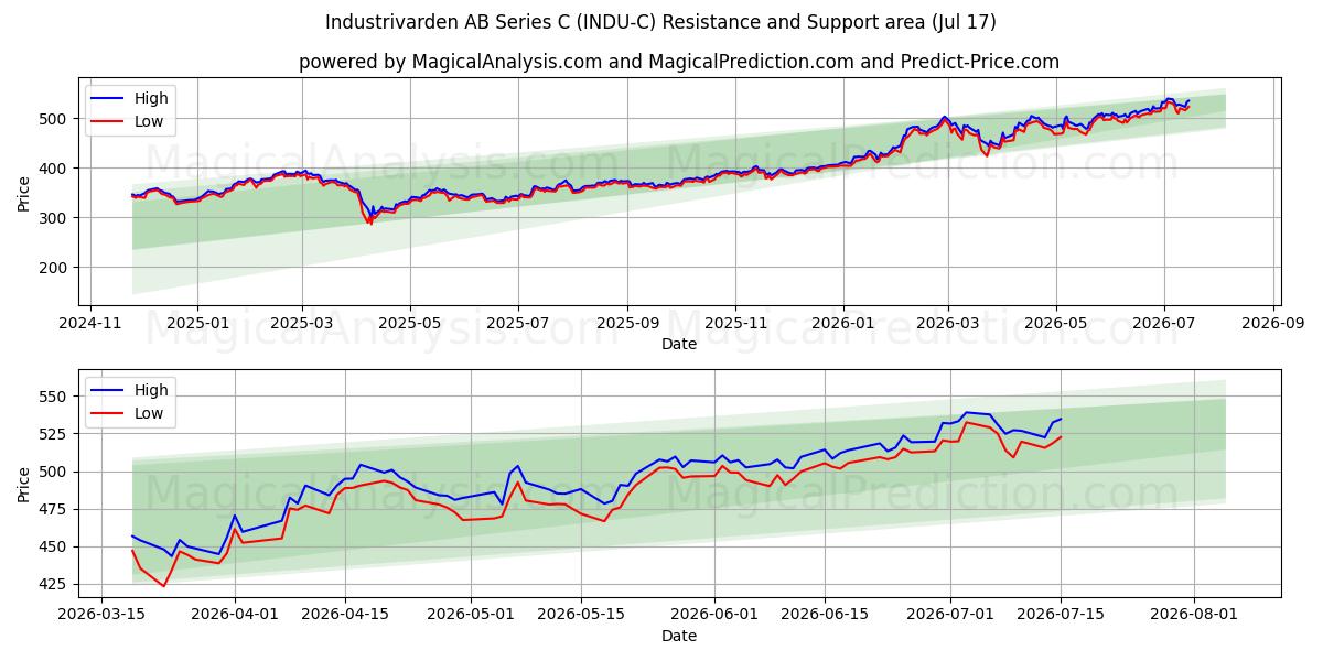  Industrivarden AB Series C (INDU-C) Support and Resistance area (16 Jul) 