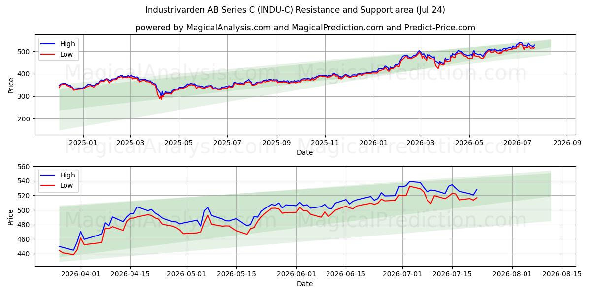  Industrivarden AB Series C (INDU-C) Support and Resistance area (23 Jul) 
