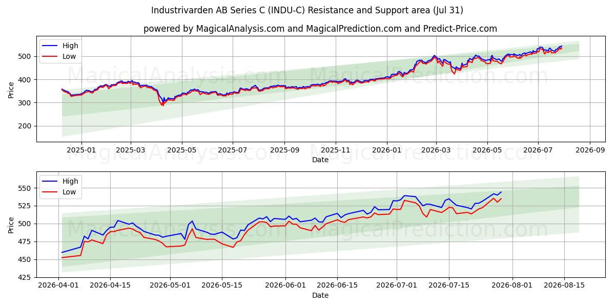  Industrivarden AB Series C (INDU-C) Support and Resistance area (30 Jul) 