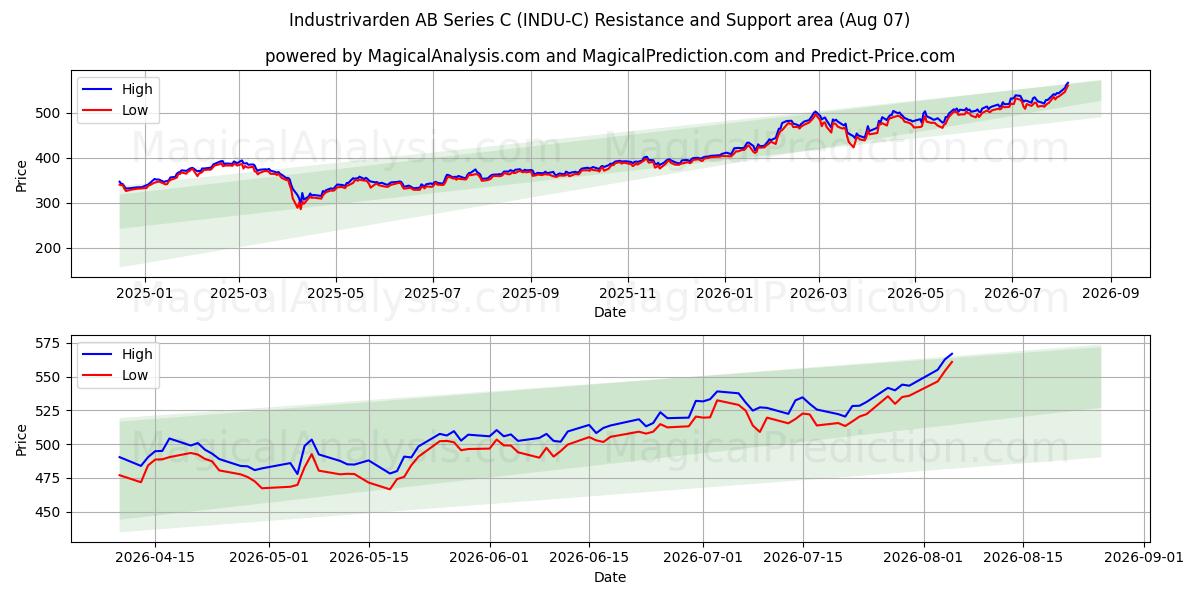  Industrivarden AB Series C (INDU-C) Support and Resistance area (06 Aug) 