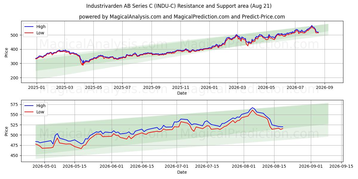 Industrivarden AB Series C (INDU-C) Support and Resistance area (20 Aug) 